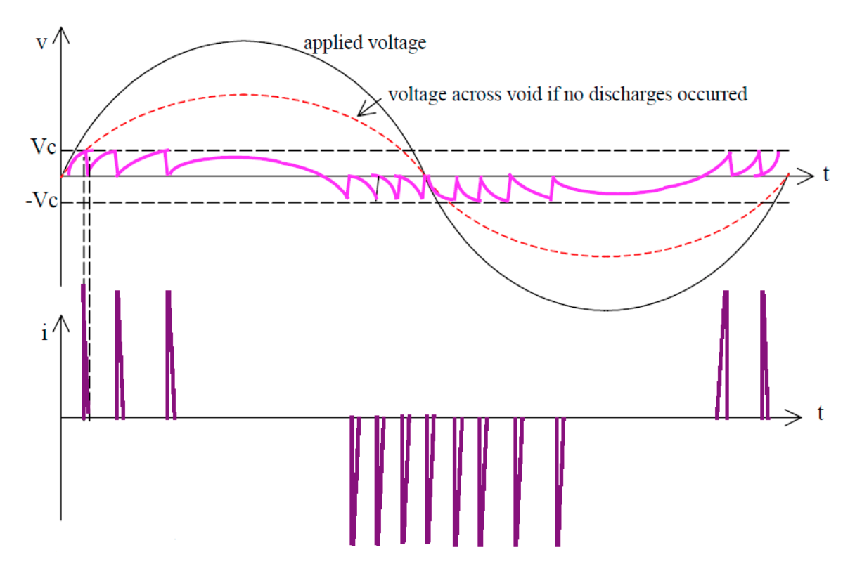 Figure 5 	Internal PD pattern over a cycle of power supply, voltage waveforms applied and in a void during PD process (top), and the discharge current pulses