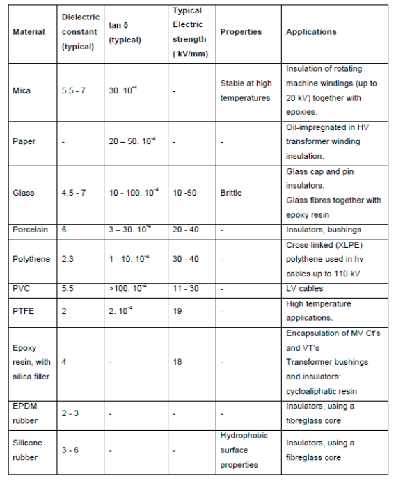 Table 1 – Properties of typical insulation materials