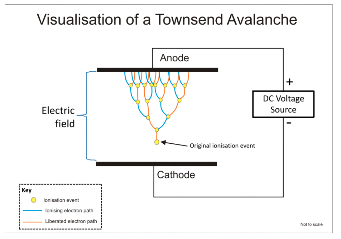 Figure 6    Visualisation of Townsend discharge