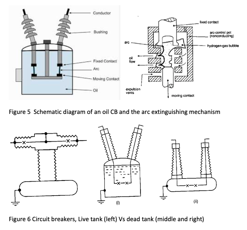 Figures 5 Schematic diagram of an oil CB and the arc extinguishing mechanism, andand FIgure 6, Circuit breakers, live tank (left) Vs dead tank (middle and right)