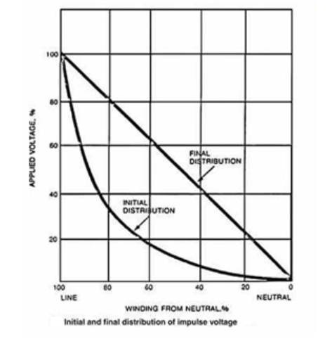 Figure 4   Voltage distribution of impulse voltage in transformer winding
