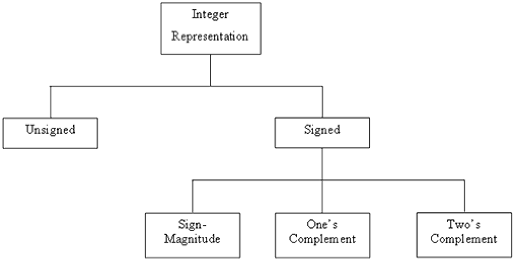 Signed integers Diagram