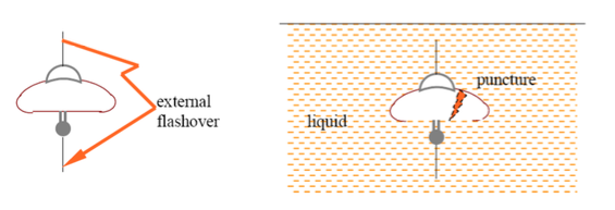 figure 1 overvoltage or the increased electric field strength causing the air in the gap