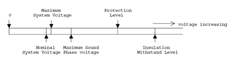 Figure 5 Traditional approach of insulation coordination