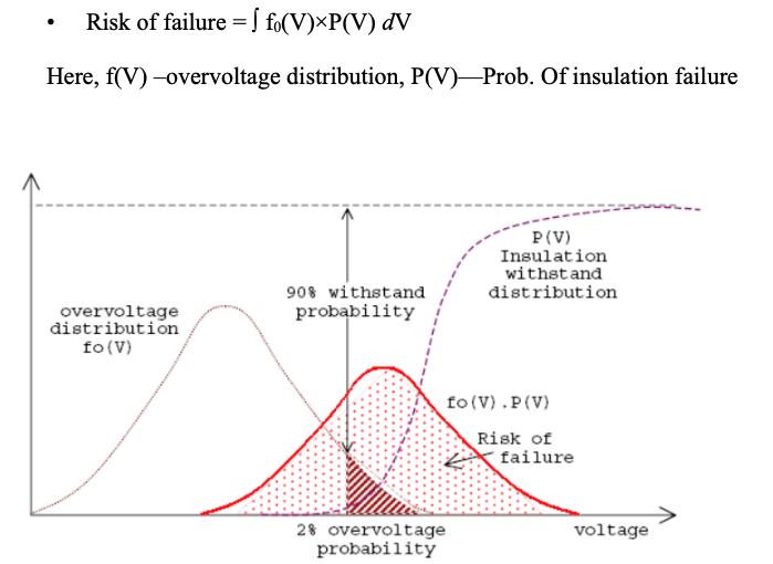 Figure 6 Probabilistic approach to insulation coordination