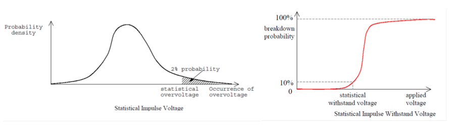 Probability density of impulse distributions and the probability of insulation breakdowns