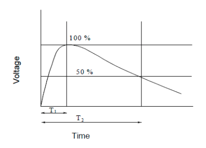 Fig.4 Definition of impulse waveform 