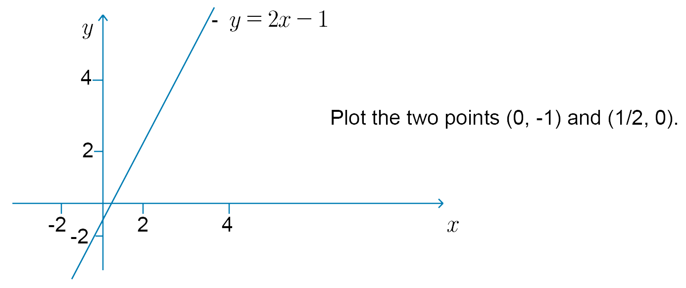 Plot the two points (0, -1) and (1/2, 0)