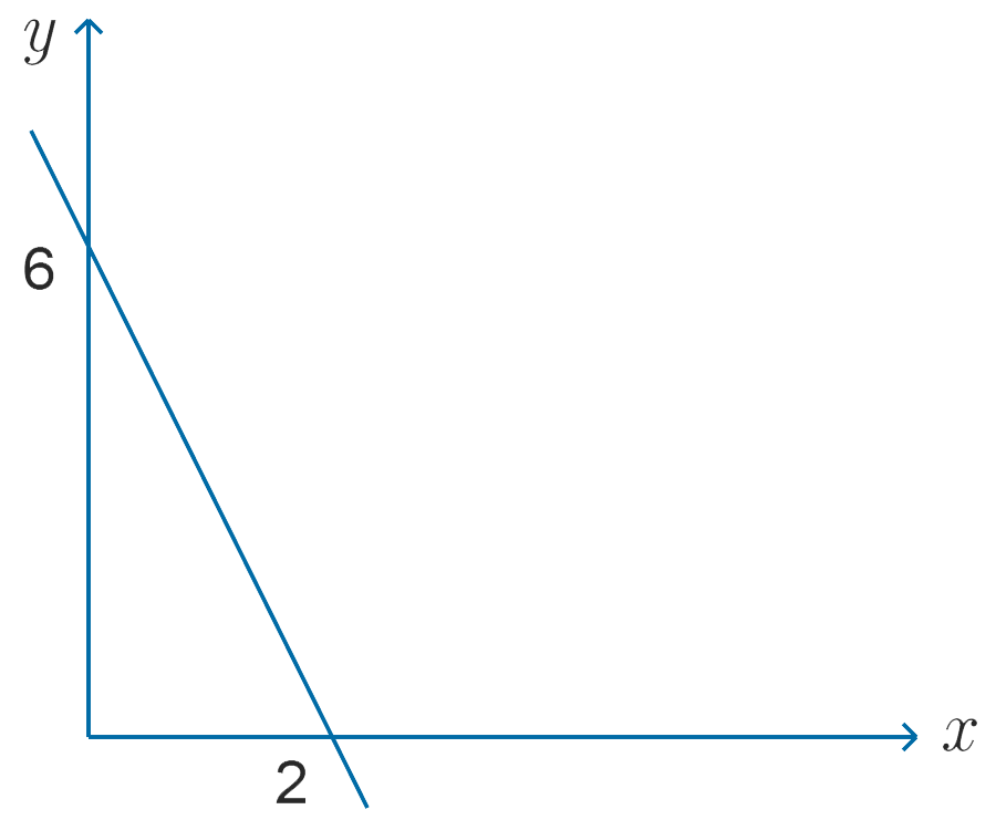 Graph of equation -3x + 6 = 0