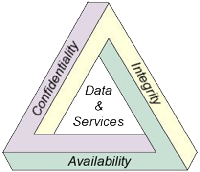 CIA Triangle Diagram