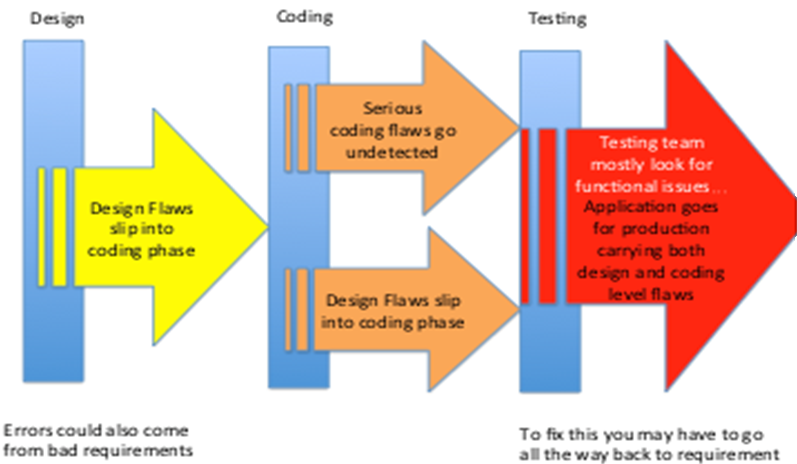 Different stages of SDLC diagram