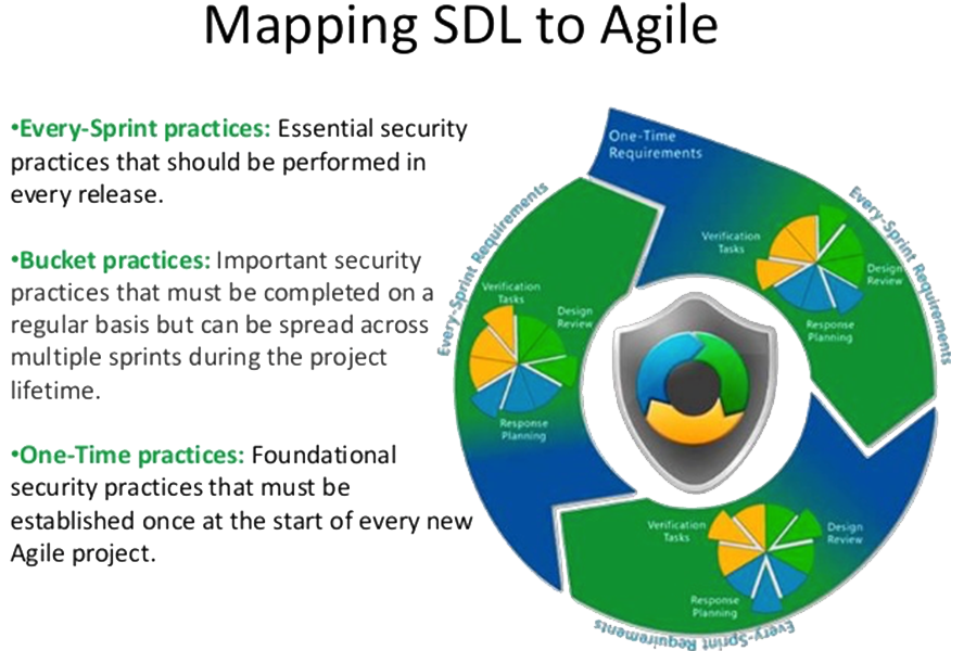 Mapping SDL to Agile Diagram