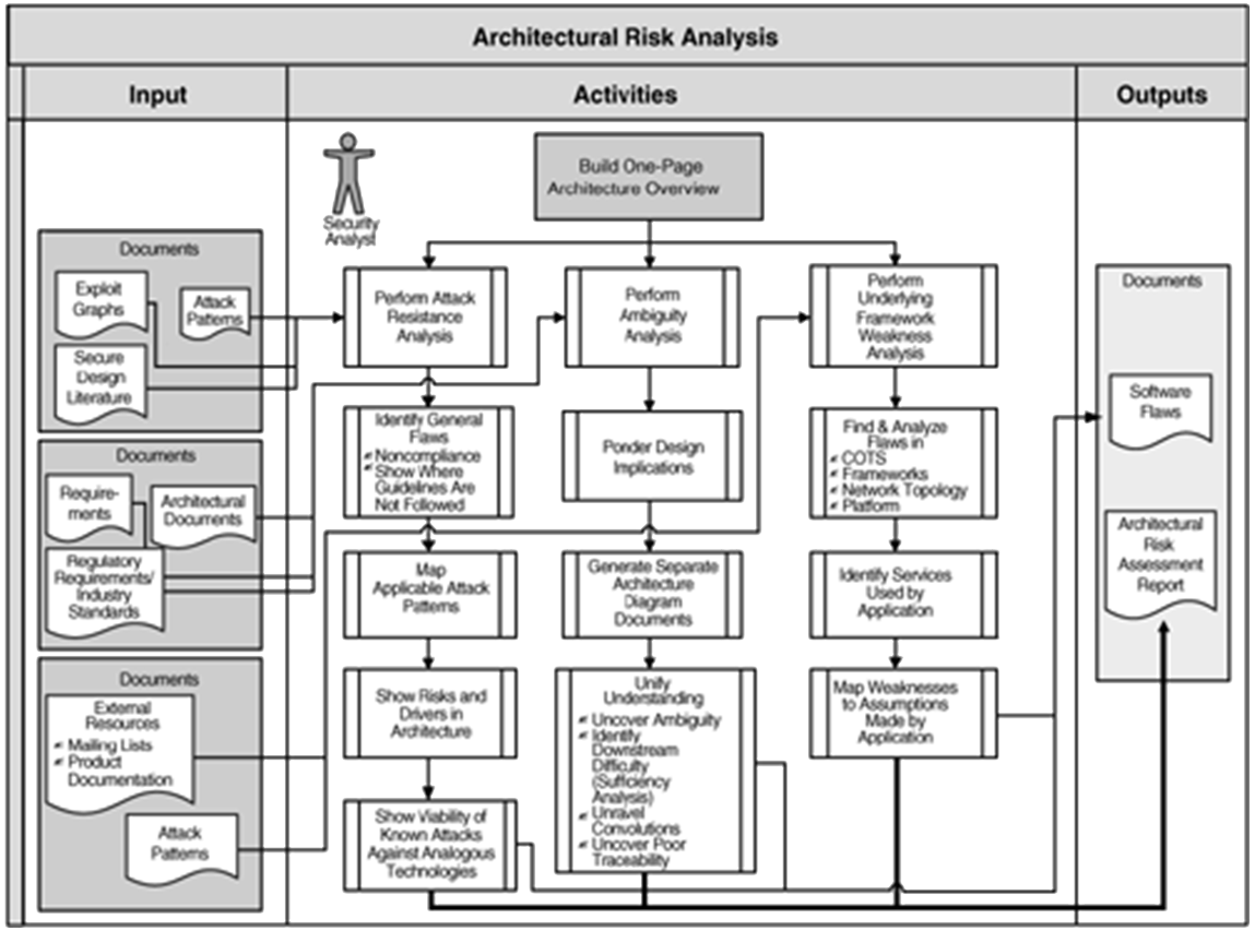 Architectural Risk Analysis Diagram