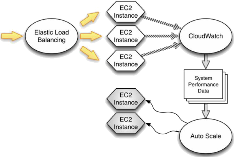 Elasticity and Automation in AWS Diagram