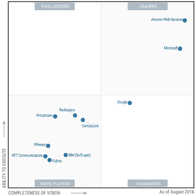Magic Quadrant for Cloud Infrastructure as a Service Worldwide