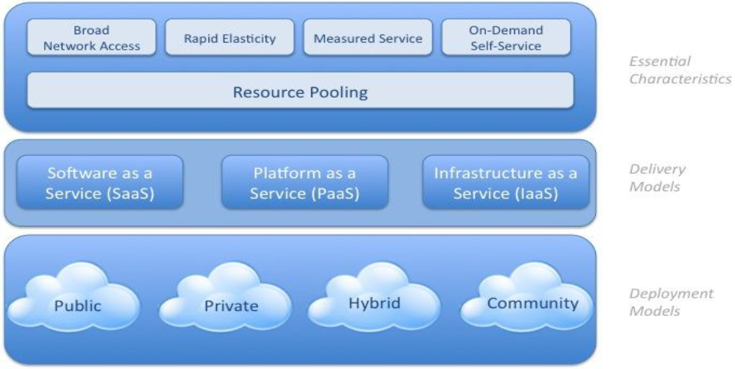 Visual Model of NIST Working Definition of Cloud Computing Diagram
