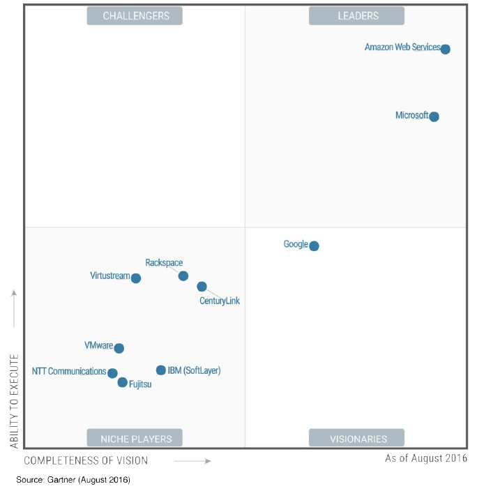 Magic Quadrant for Cloud Infrastructure as a Service Worldwide Diagram