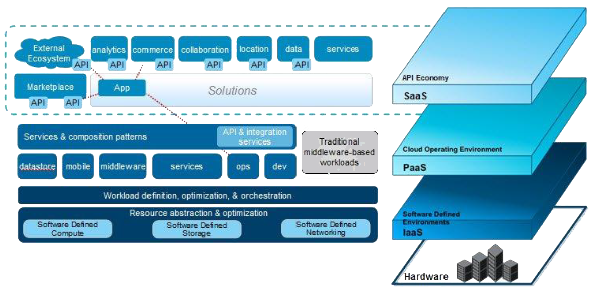 Platform as a Service (PaaS) Diagram
