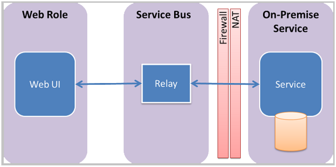 Azure Service Bus Relay Diagram