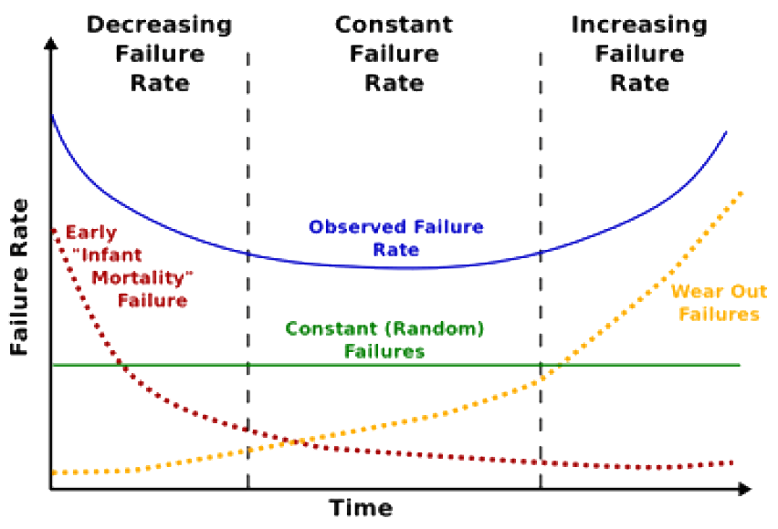 The Bathtub Curve Model Diagram