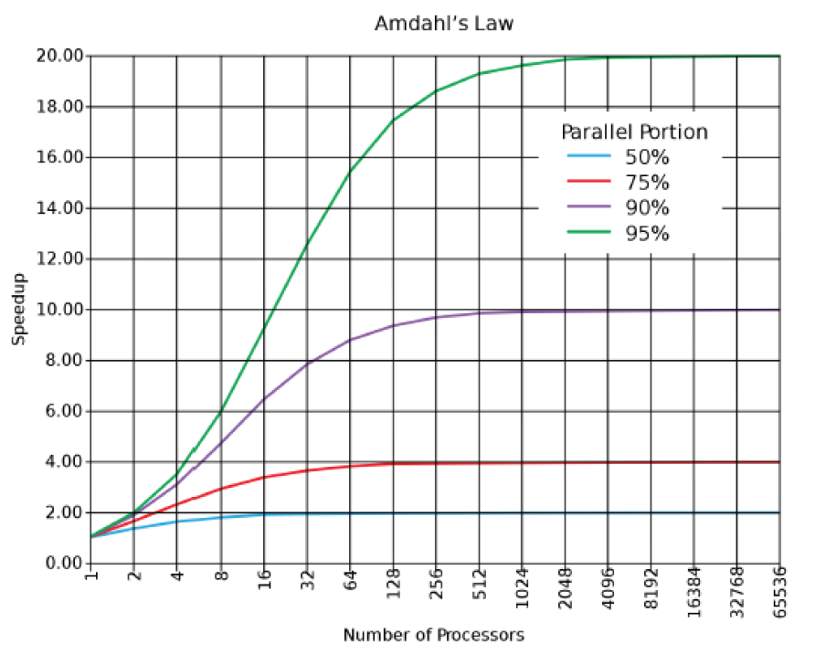 Amdahl's law Diagram