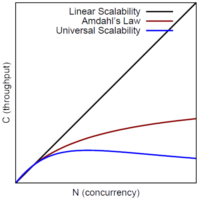 Universal Scalability Law Diagram