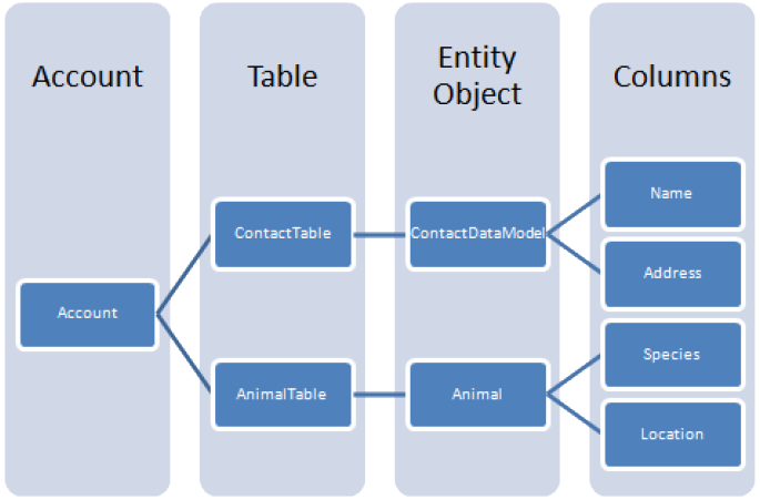 Azure Tables Diagram 2