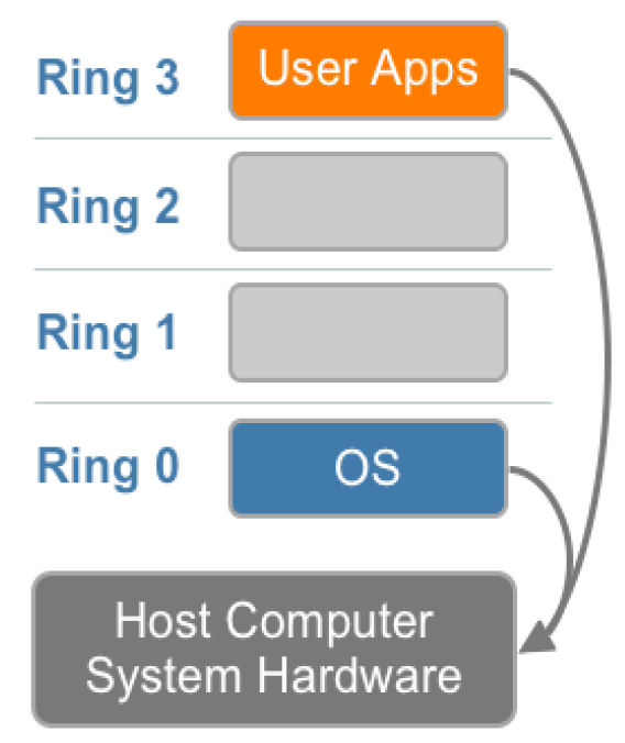 OS Protection Rings diagram