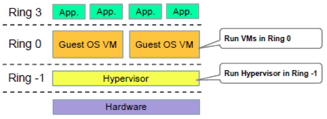Hardware Assisted Virtualization Diagram