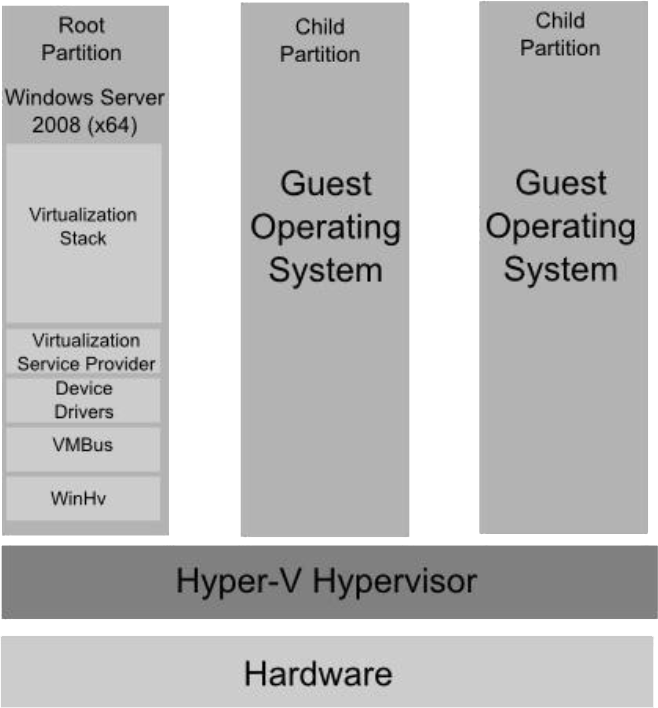 Hyper-V Diagram
