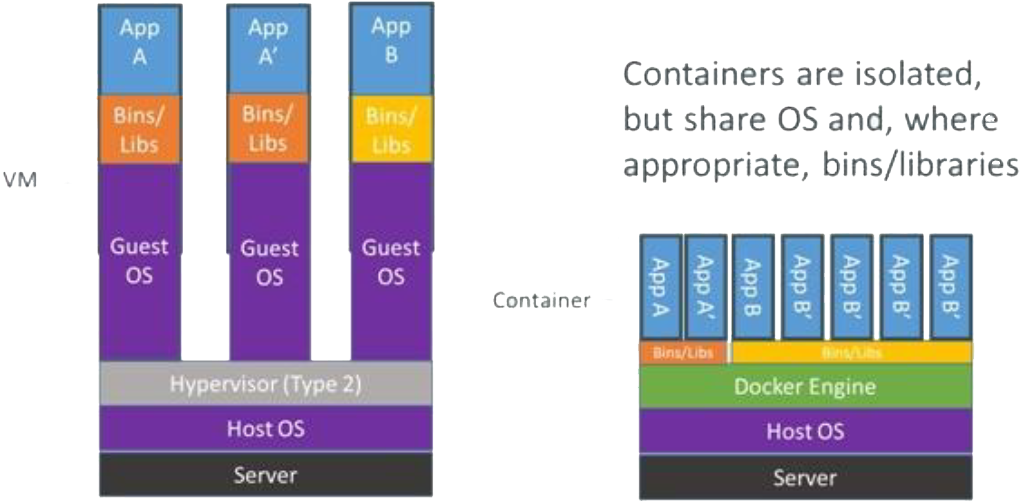 Containers - “The New Stack” Diagram