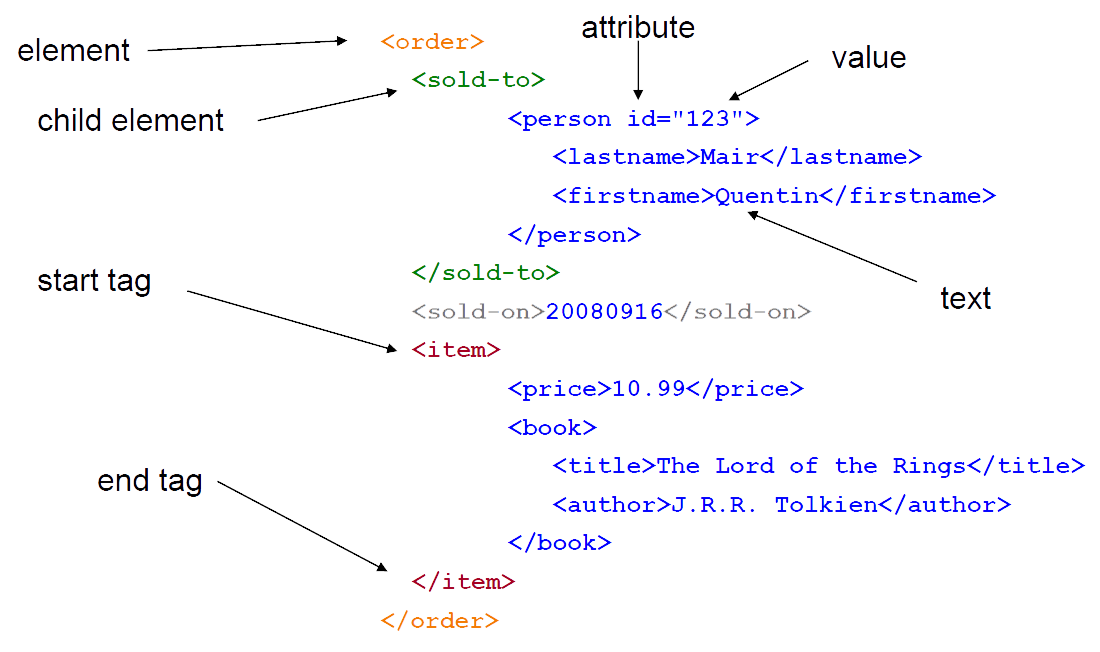 XML Example Diagram