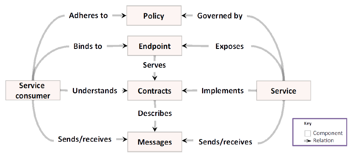 Service Oriented Architecture Diagram
