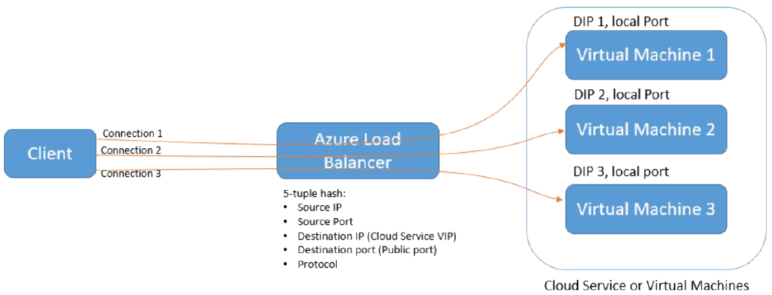 Load Balancing - Azure Diagram