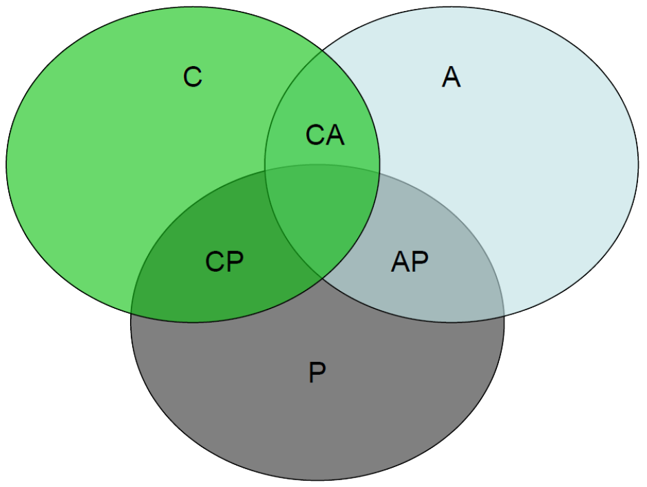 CAP Theorem Diagram