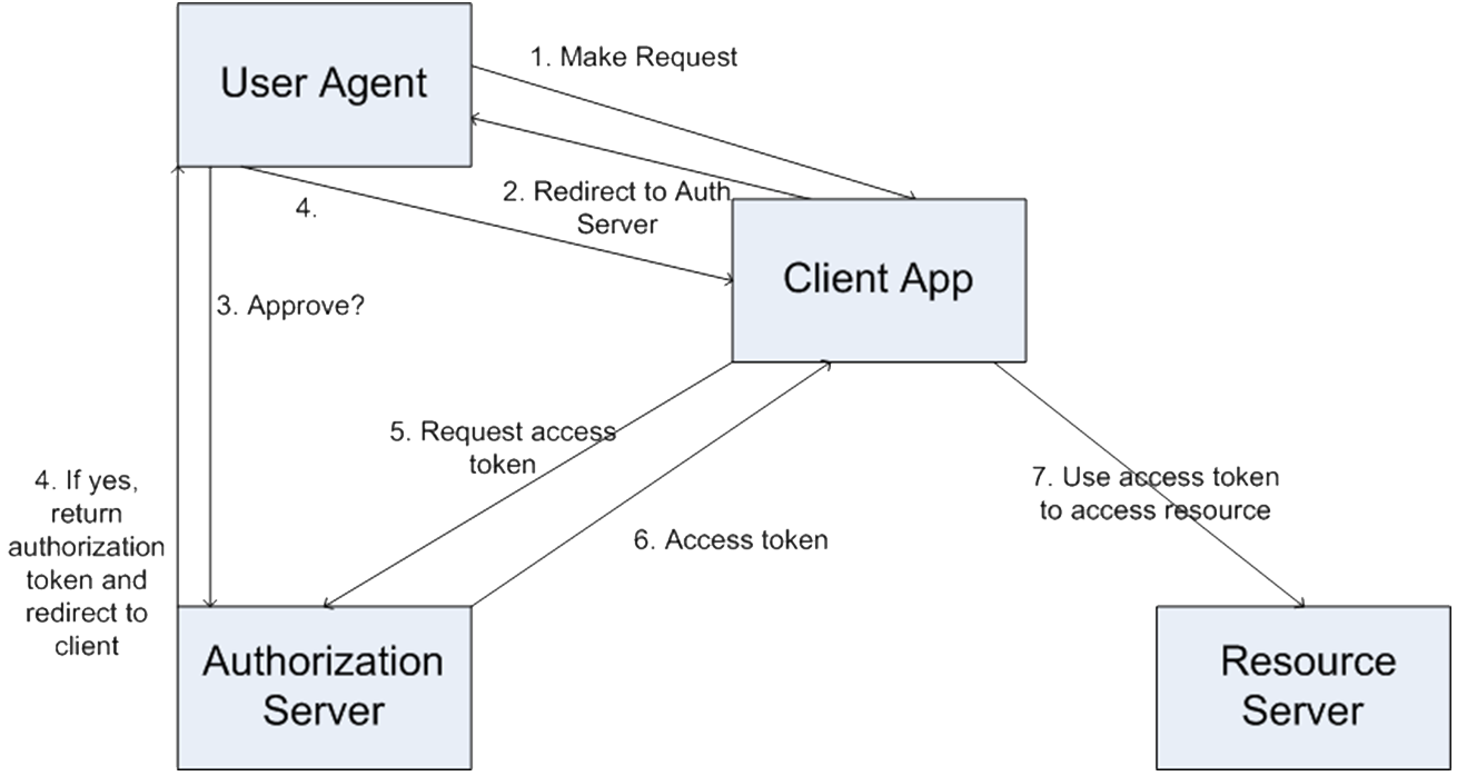 OAuth 2.0 for RESTful Web Services Diagram