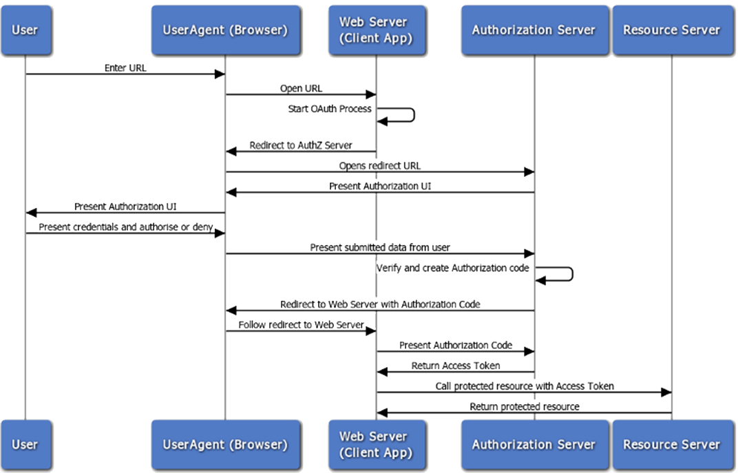 OAuth 2.0 for RESTful Web Services Diagram 2