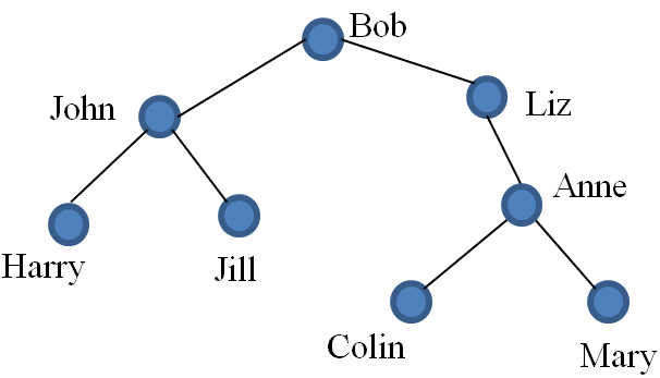 Tree Example 32 Diagram