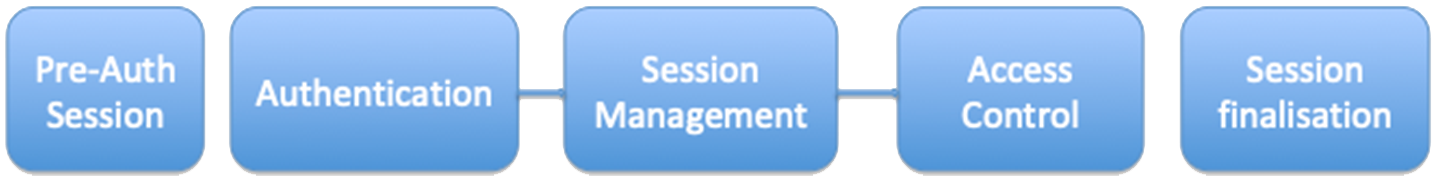 Session Management Diagram