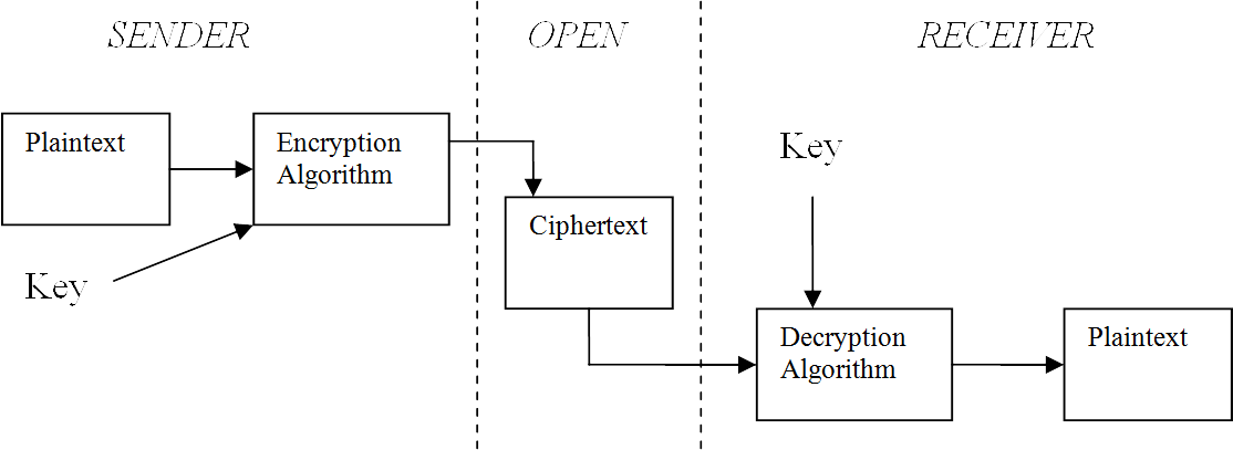 Elements of a Cryptography Diagram