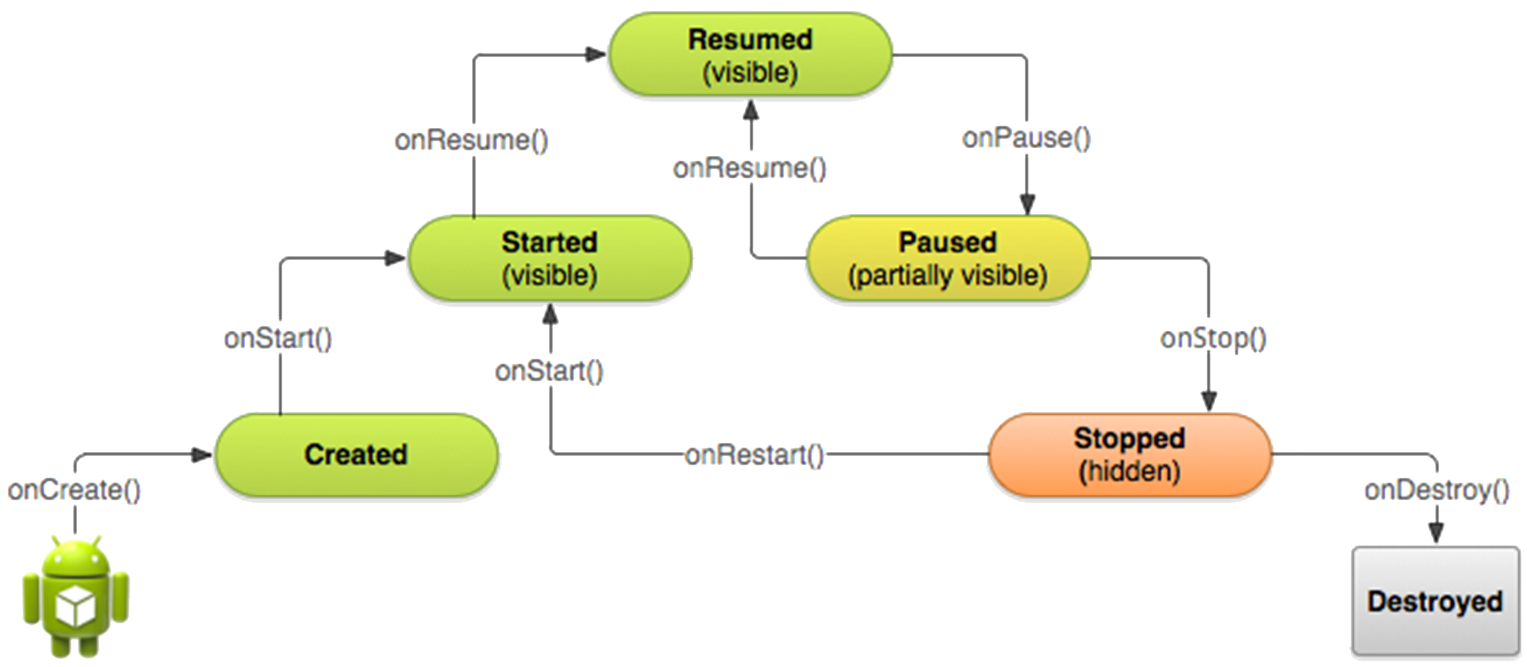 Android Activity LifeCycle model Diagram
