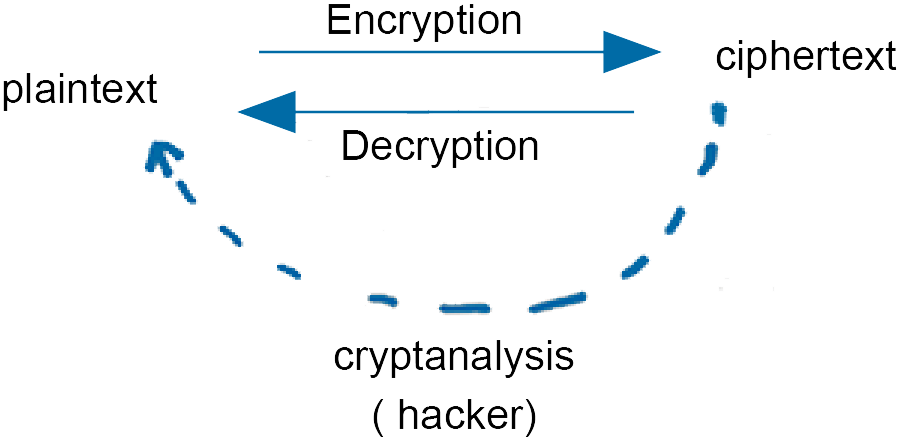 Encryption/Decryption Diagram