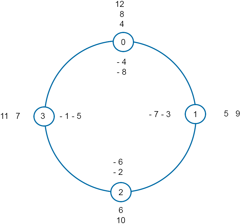 Modular Arithmetic Diagram