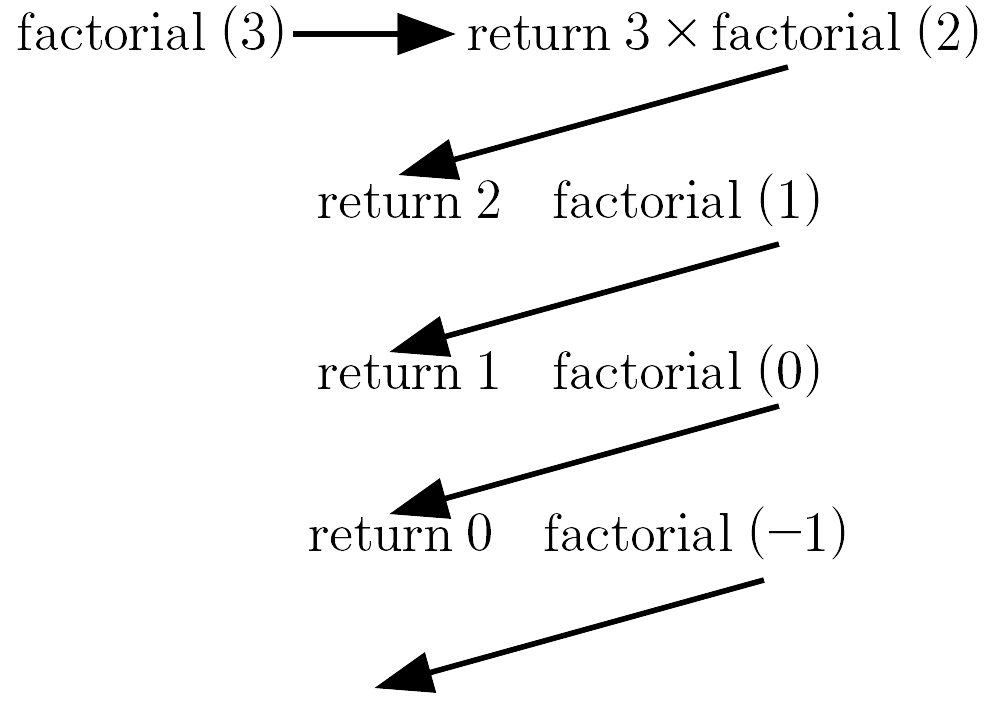 Programming a Factorial Function Diagram