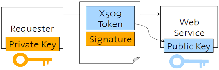 Security Tokens and Authentication Diagram