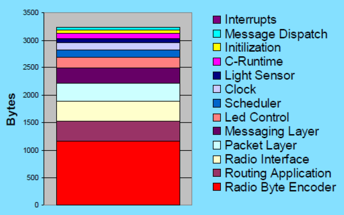 Sensor-node Operating System characteristics Diagram