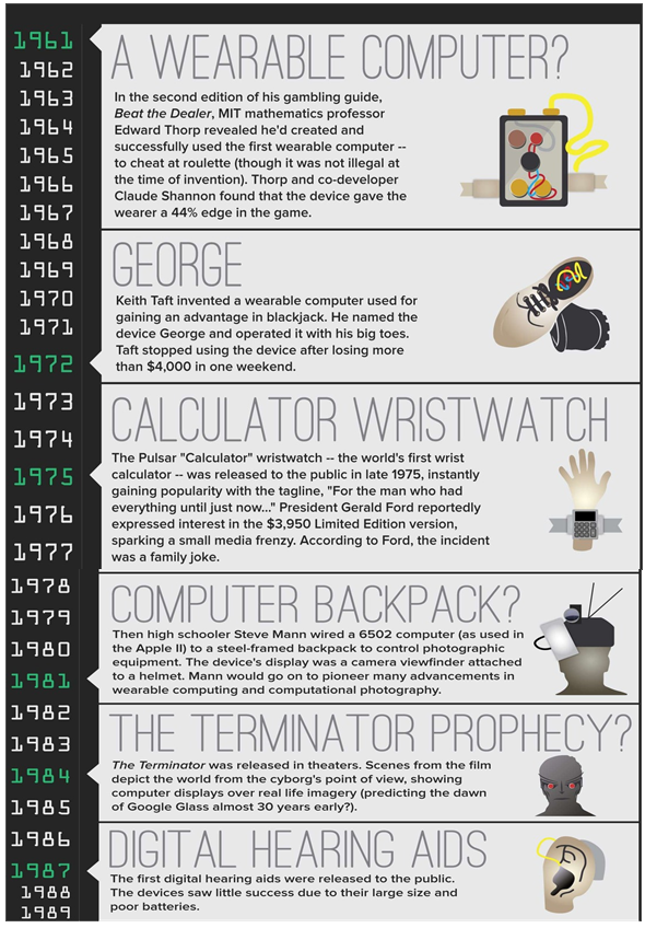 Wearable Tech a Timeline (1961 to 1989)
