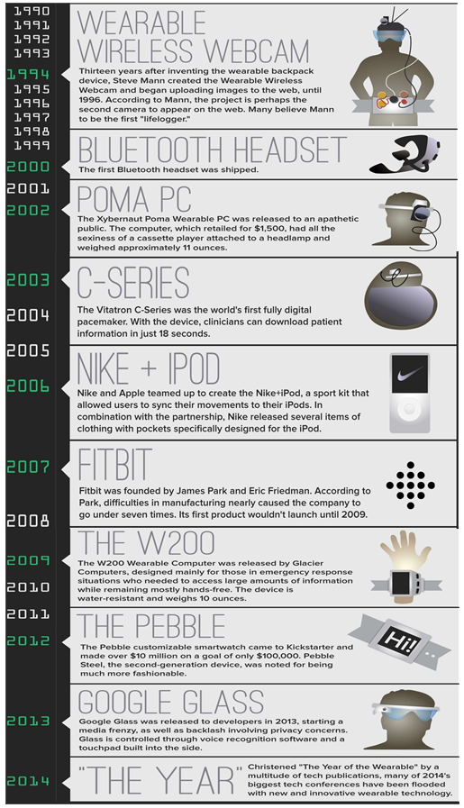 Wearable Tech a Timeline (1990 – 2014)