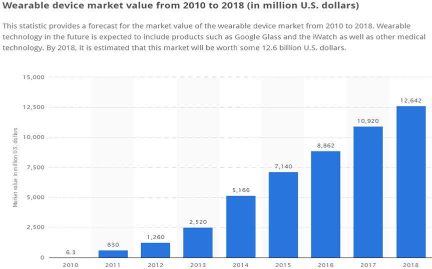 Wearable device market value from 2010 to 2018