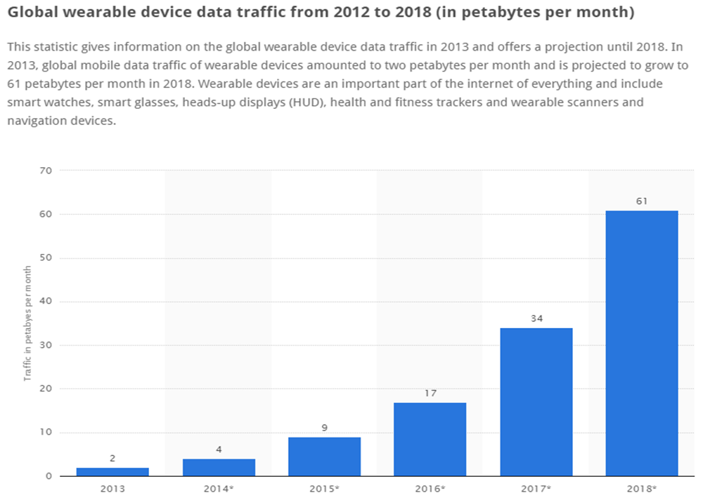 Global wearable device data traffic from 2012 to 2018
